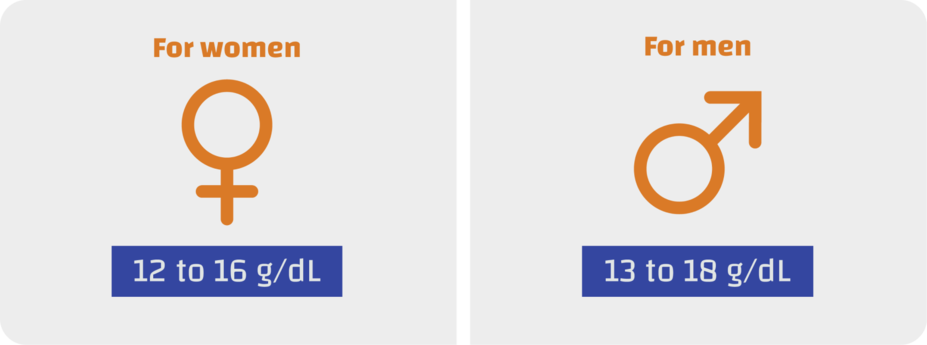 Hemoglobin Levels icon